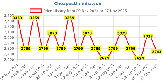 myntra.com Tommy Hilfiger Spread Collar Opaque Cotton Casual Shirt tommy hilfiger Price History Graph from 20 Nov 2024 to 25 Nov 2025