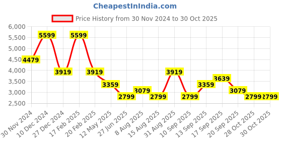 myntra.com Tommy Hilfiger Spread Collar Organic Cotton Casual Shirt tommy hilfiger Price History Graph from 30 Nov 2024 to 30 Oct 2025