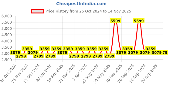 myntra.com Tommy Hilfiger Spread Collar Pure Cotton Formal Shirt tommy hilfiger Price History Graph from 25 Oct 2024 to 13 Nov 2025