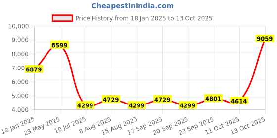 myntra.com Tommy Hilfiger Spread Collar Quilted Jacket tommy hilfiger Price History Graph from 18 Jan 2025 to 13 Oct 2025