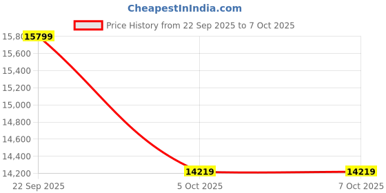 myntra.com Tommy Hilfiger Spread Collar Regular Fit Cotton Tailored Jacket tommy hilfiger Price History Graph from 22 Sep 2025 to 7 Oct 2025