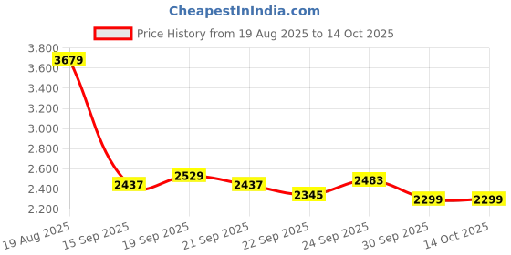 myntra.com Tommy Hilfiger Spread Collar Regular Fit Poplin Shirt tommy hilfiger Price History Graph from 19 Aug 2025 to 13 Oct 2025
