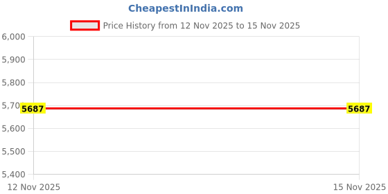 myntra.com Tommy Hilfiger Spread Collar Shirt tommy hilfiger Price History Graph from 23 Aug 2025 to 12 Nov 2025
