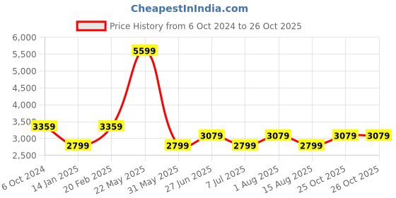 myntra.com Tommy Hilfiger Spread Collar Slim Fit Cotton Casual Shirt tommy hilfiger Price History Graph from 6 Oct 2024 to 26 Oct 2025