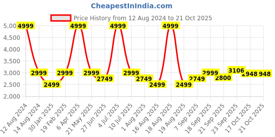 myntra.com Tommy Hilfiger Spread Collar Slim Fit Formal Shirt tommy hilfiger Price History Graph from 12 Aug 2024 to 20 Oct 2025