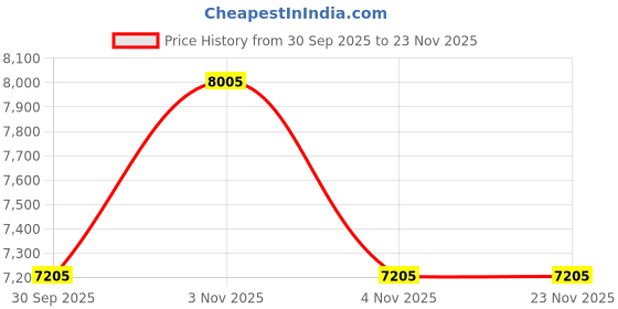 myntra.com Tommy Hilfiger Spread Collar Slim Fit Shirt tommy hilfiger Price History Graph from 30 Sep 2025 to 23 Nov 2025