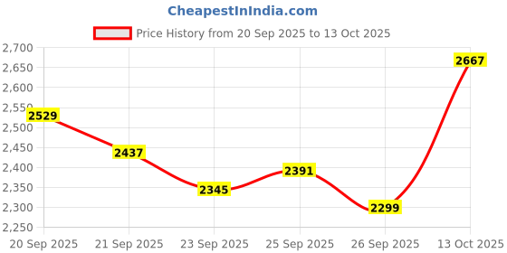 myntra.com Tommy Hilfiger Spread Collar Vertical Stripes Striped Opaque Shirt tommy hilfiger Price History Graph from 20 Sep 2025 to 13 Oct 2025