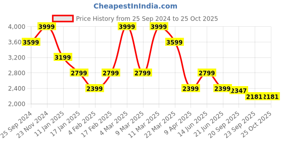 myntra.com Tommy Hilfiger Square Neck Bodycon Dress tommy hilfiger Price History Graph from 25 Sep 2024 to 24 Oct 2025