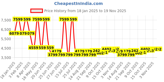 myntra.com Tommy Hilfiger Stand Collar Bomber Jacket tommy hilfiger Price History Graph from 18 Jan 2025 to 19 Nov 2025