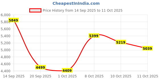 myntra.com Tommy Hilfiger Stand Collar Bomber Jacket tommy hilfiger Price History Graph from 14 Sep 2025 to 11 Oct 2025