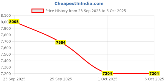 myntra.com Tommy Hilfiger Stand Collar Cotton Bomber Jacket tommy hilfiger Price History Graph from 23 Sep 2025 to 4 Oct 2025