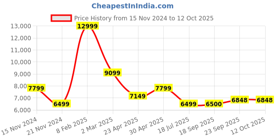 myntra.com Tommy Hilfiger Stand Collar Puffer Jacket tommy hilfiger Price History Graph from 15 Nov 2024 to 12 Oct 2025