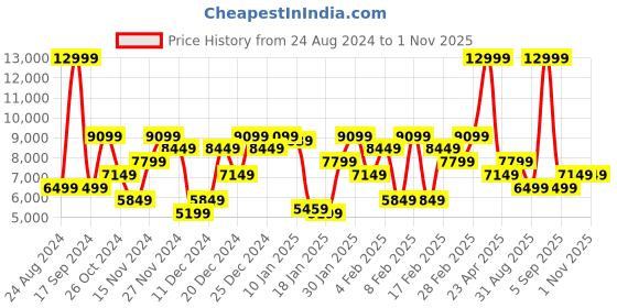 myntra.com Tommy Hilfiger Stand Collar Quilted Jacket tommy hilfiger Price History Graph from 24 Aug 2024 to 31 Oct 2025