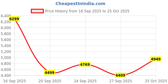 myntra.com Tommy Hilfiger Stand Collar Regular Fit Bomber Jacket tommy hilfiger Price History Graph from 16 Sep 2025 to 25 Oct 2025