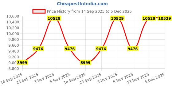 myntra.com Tommy Hilfiger Stand Collar Sleeveless Cotton Padded Jacket tommy hilfiger Price History Graph from 14 Sep 2025 to 5 Dec 2025