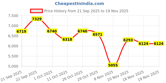 myntra.com Tommy Hilfiger Stand Collar Sleeveless Cotton Quilted Jacket tommy hilfiger Price History Graph from 21 Sep 2025 to 18 Nov 2025