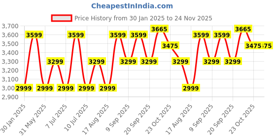 myntra.com Tommy Hilfiger Standard Striped Pure Cotton Formal Shirt tommy hilfiger Price History Graph from 30 Jan 2025 to 23 Nov 2025