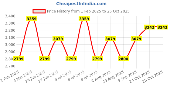myntra.com Tommy Hilfiger Standard Striped Pure Cotton Formal Shirt tommy hilfiger Price History Graph from 1 Feb 2025 to 24 Oct 2025