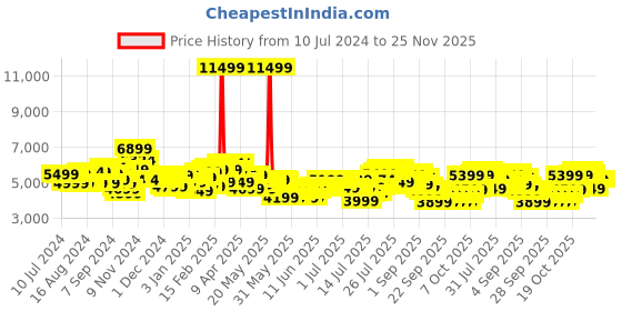 myntra.com Tommy Hilfiger Stanford Hard Luggage Medium Trolley Suitcase tommy hilfiger Price History Graph from 10 Jul 2024 to 25 Nov 2025