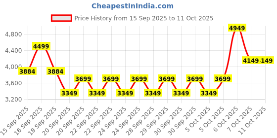 myntra.com Tommy Hilfiger Stanford Textured Hard Cabin Suitcase Trolley- 23.5L tommy hilfiger Price History Graph from 15 Sep 2025 to 11 Oct 2025
