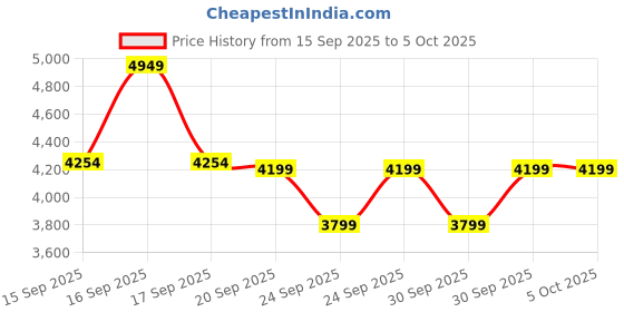 myntra.com Tommy Hilfiger Stanford Textured Hard Medium Suitcase Trolley- 81.5L tommy hilfiger Price History Graph from 15 Sep 2025 to 5 Oct 2025