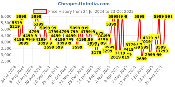 myntra.com Tommy Hilfiger Straight Fit Heavy Fade Mid-Rise Cotton Stretchable Jeans tommy hilfiger Price History Graph from 24 Jul 2024 to 23 Oct 2025