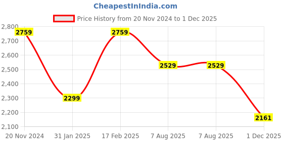 myntra.com Tommy Hilfiger Strapless Sheath Midi Dress tommy hilfiger Price History Graph from 20 Nov 2024 to 1 Dec 2025
