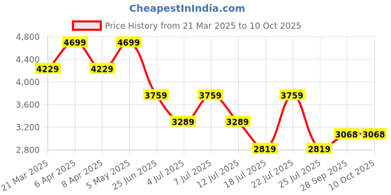 myntra.com Tommy Hilfiger Striped A-Line Dress tommy hilfiger Price History Graph from 21 Mar 2025 to 4 Oct 2025