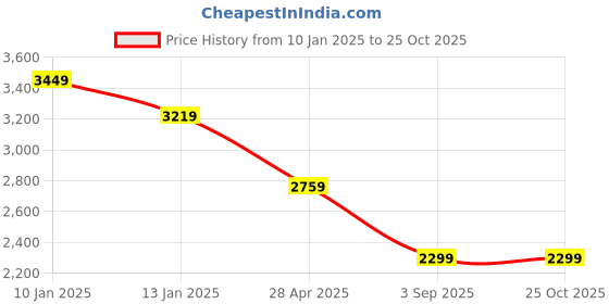myntra.com Tommy Hilfiger Striped Bodycon Polo Dress tommy hilfiger Price History Graph from 10 Jan 2025 to 24 Oct 2025