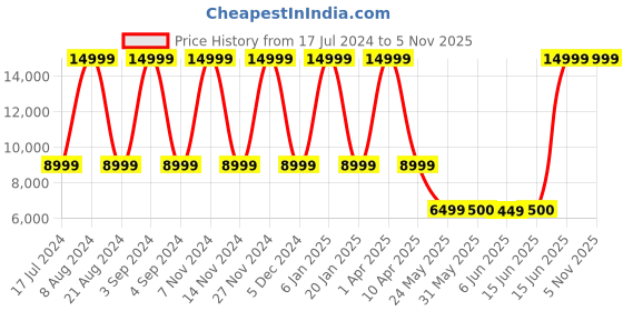myntra.com Tommy Hilfiger Striped Cabin Trolley Bag - 29 L tommy hilfiger Price History Graph from 17 Jul 2024 to 3 Nov 2025