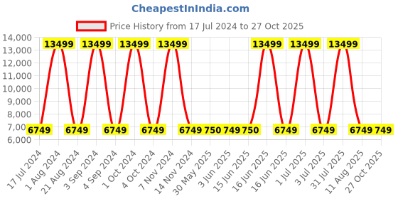 myntra.com Tommy Hilfiger Striped Cabin Trolley Bag - 45 L tommy hilfiger Price History Graph from 17 Jul 2024 to 27 Oct 2025