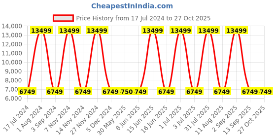 myntra.com Tommy Hilfiger Striped Cabin Trolley Bag - 45 L tommy hilfiger Price History Graph from 17 Jul 2024 to 27 Oct 2025