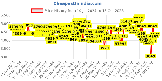 myntra.com Tommy Hilfiger Striped Cabin Trolley Suitcase tommy hilfiger Price History Graph from 10 Jul 2024 to 18 Oct 2025