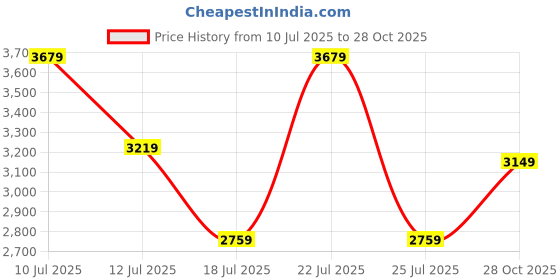myntra.com Tommy Hilfiger Striped Casual Shirt tommy hilfiger Price History Graph from 10 Jul 2025 to 28 Oct 2025