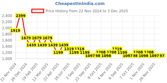 myntra.com Tommy Hilfiger Striped Cotton Crop Top tommy hilfiger Price History Graph from 22 Nov 2024 to 3 Dec 2025
