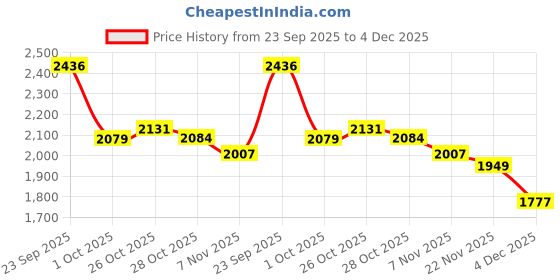 myntra.com Tommy Hilfiger Striped Drop-Shoulder Sleeves Regular Fit T-shirt tommy hilfiger Price History Graph from 23 Sep 2025 to 3 Dec 2025