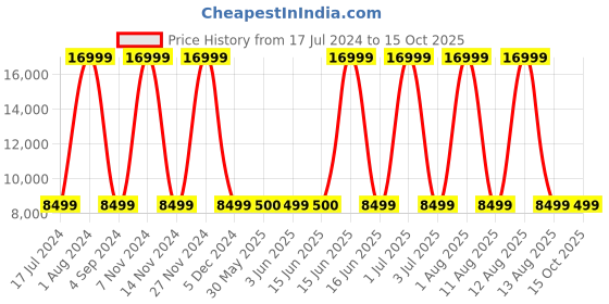 myntra.com Tommy Hilfiger Striped Large Trolley Bag - 104 L tommy hilfiger Price History Graph from 17 Jul 2024 to 15 Oct 2025