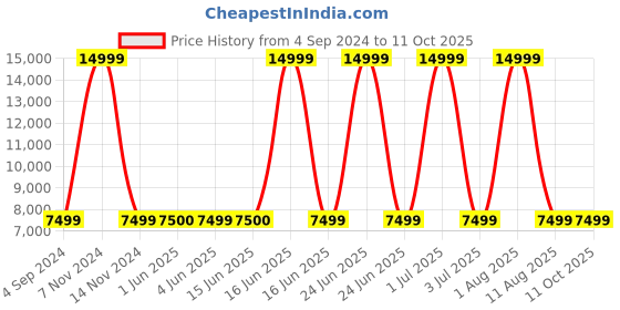 myntra.com Tommy Hilfiger Striped Medium Trolley Bag - 70 L tommy hilfiger Price History Graph from 4 Sep 2024 to 10 Oct 2025