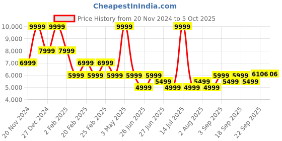 myntra.com Tommy Hilfiger Striped Notched Lapel Collar Single Breasted Blazer tommy hilfiger Price History Graph from 20 Nov 2024 to 4 Oct 2025