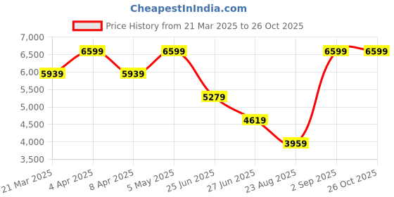 myntra.com Tommy Hilfiger Striped Pleated Midi Skirt tommy hilfiger Price History Graph from 21 Mar 2025 to 25 Oct 2025
