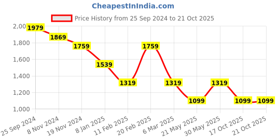 myntra.com Tommy Hilfiger Striped Polo Collar Short Sleeves Cotton Slim Fit T-shirt tommy hilfiger Price History Graph from 25 Sep 2024 to 21 Oct 2025