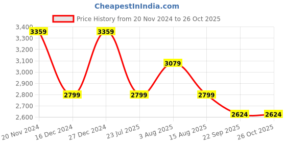myntra.com Tommy Hilfiger Striped Pure Cotton Shirt Dress tommy hilfiger Price History Graph from 20 Nov 2024 to 26 Oct 2025