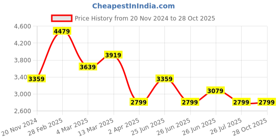 myntra.com Tommy Hilfiger Striped Pure Cotton Sleeveless A-Line Midi Dress tommy hilfiger Price History Graph from 20 Nov 2024 to 27 Oct 2025