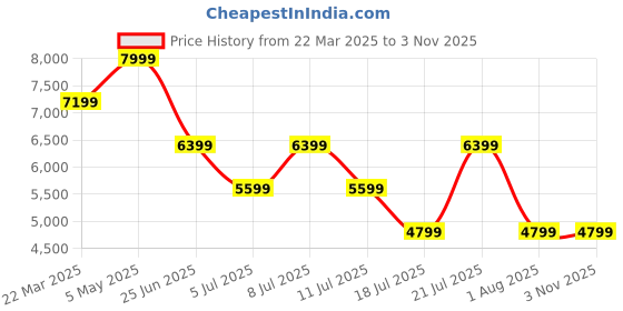 myntra.com Tommy Hilfiger Striped Shirt Midi Dress tommy hilfiger Price History Graph from 22 Mar 2025 to 3 Nov 2025