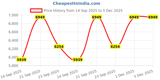 myntra.com Tommy Hilfiger Striped Spread Collar Pure Cotton Regular Fit Shirt tommy hilfiger Price History Graph from 14 Sep 2025 to 5 Dec 2025