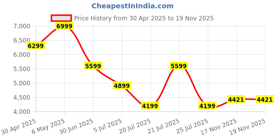 myntra.com Tommy Hilfiger Striped Spread Collar Relaxed Fit Shirt tommy hilfiger Price History Graph from 30 Apr 2025 to 18 Nov 2025