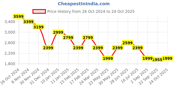 myntra.com Tommy Hilfiger Striped T-shirt Dress tommy hilfiger Price History Graph from 26 Oct 2024 to 24 Oct 2025