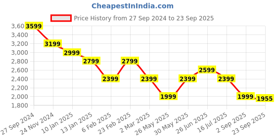 myntra.com Tommy Hilfiger Striped T-shirt Dress tommy hilfiger Price History Graph from 27 Sep 2024 to 23 Sep 2025