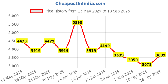 myntra.com Tommy Hilfiger Striped T-shirt Dress tommy hilfiger Price History Graph from 13 May 2025 to 18 Sep 2025