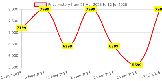 myntra.com Tommy Hilfiger Structured Shoulder Bag tommy hilfiger Price History Graph from 26 Apr 2025 to 12 Jul 2025